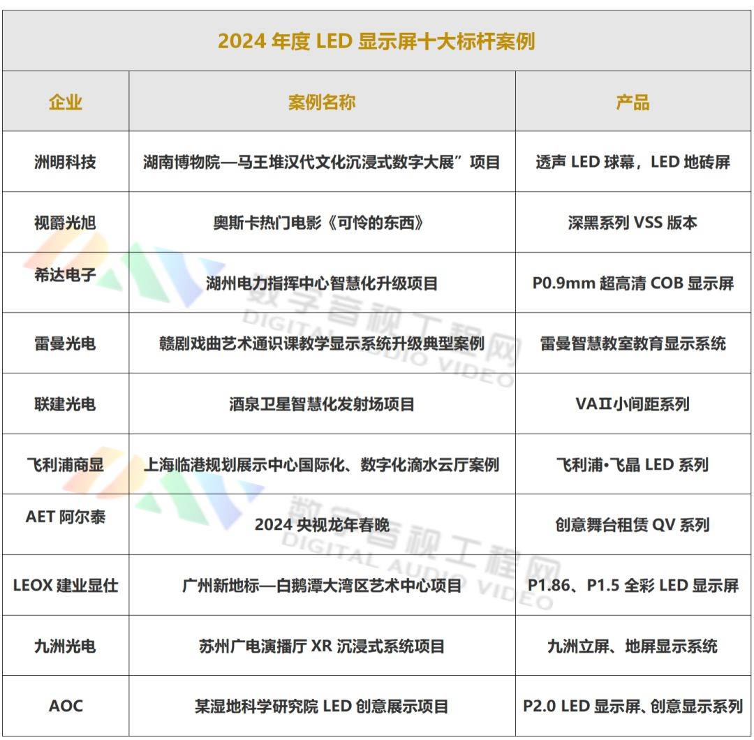 24年度LED显示屏十大标杆案例pg模拟器电脑版DAV盘点：20(图9)